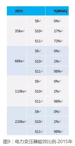 电力变压器能效比例
